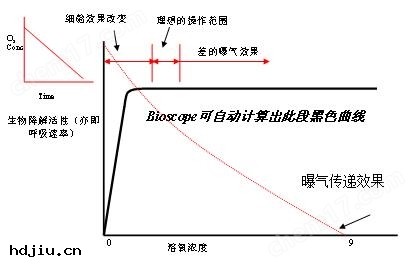 曝氣測量儀/便攜式活性污(wū)泥呼吸儀